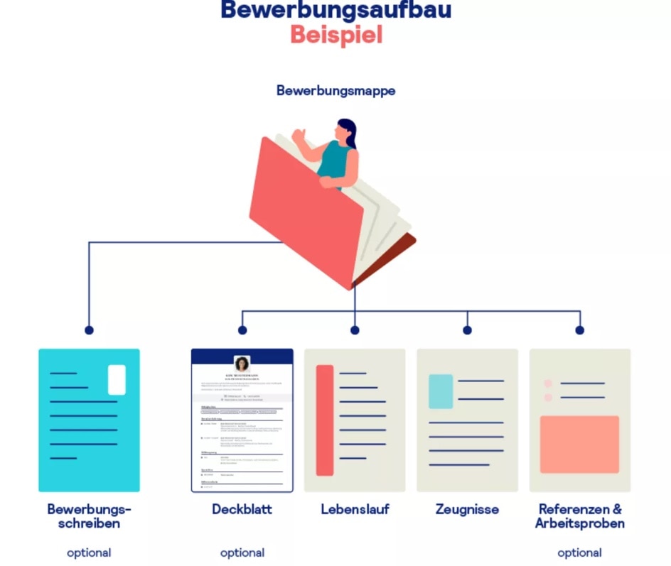 Bewerbungsunterlagen in der richtigen Reihenfolge