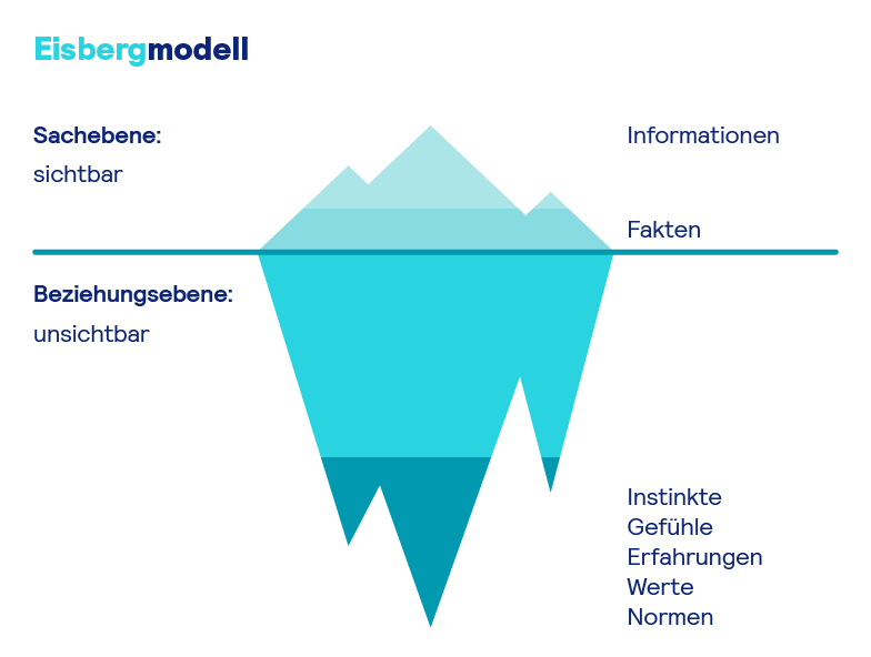 Infografik Eisbergmodell, bei dem die Spitze für Informationen und Fakten, der große Teil unter der Wasseroberfläche für die Beziehungsebene steht