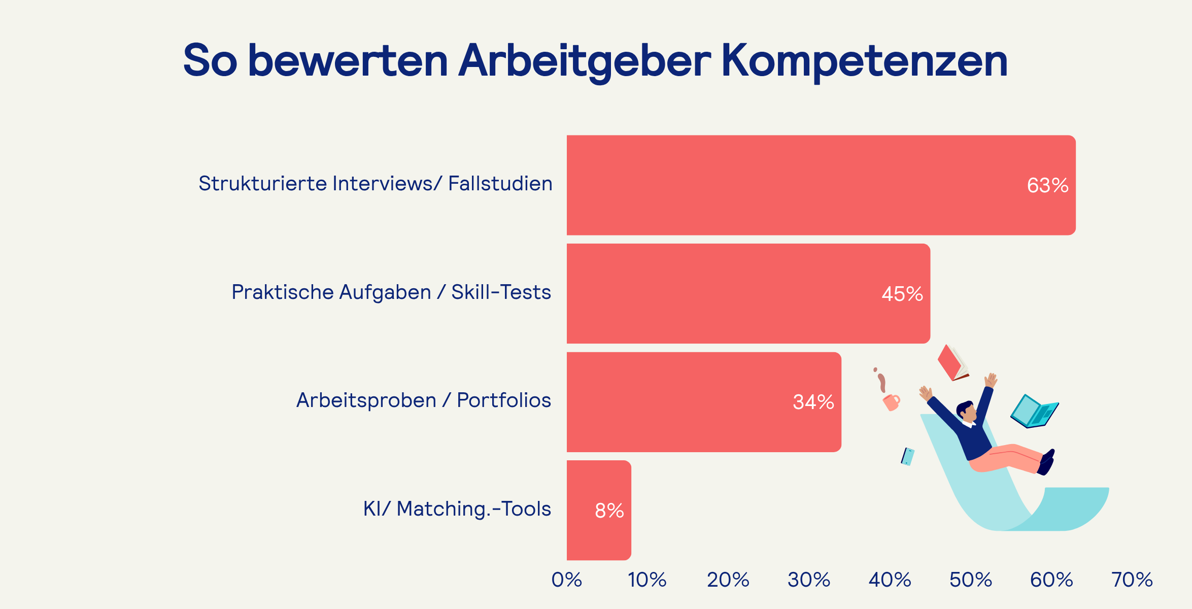 HTU Studie-so bewerten Arbeitgeber Skills