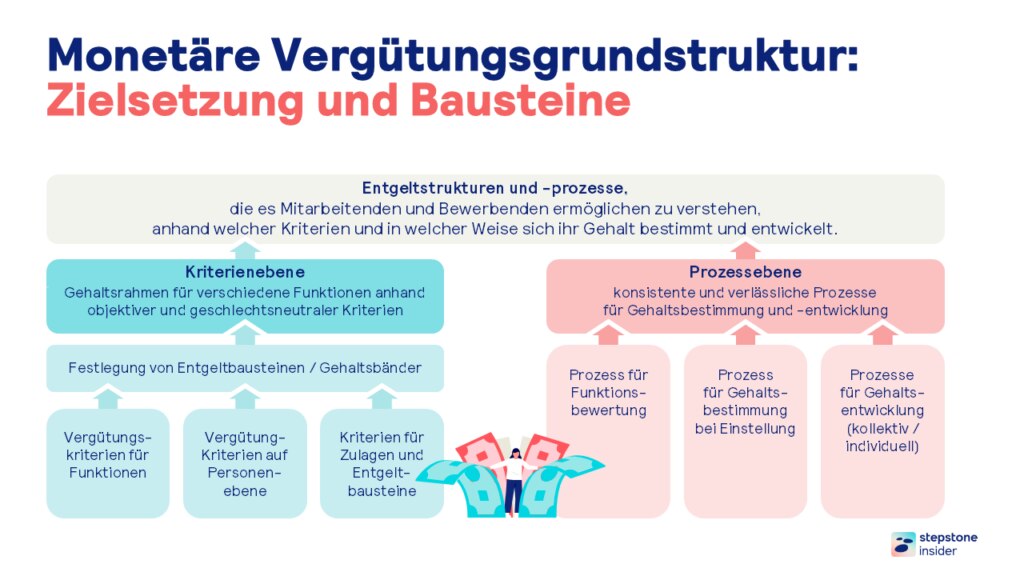 Folie des Webinars: New Pay in der Praxis. Der Titel der Folie lautet: Monetäre Vergütungsgrundstrukture: Zielsetzung und Bausteine.